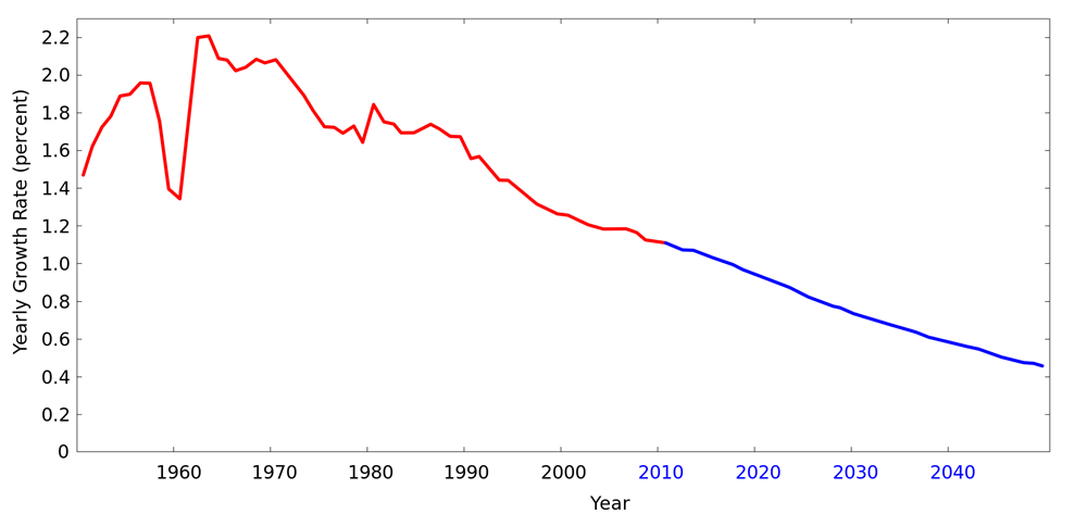 443aacbbworld_population_growth_rate_19502050